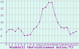 Courbe du refroidissement olien pour Tauxigny (37)