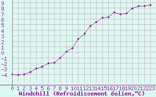 Courbe du refroidissement olien pour Le Mesnil-Esnard (76)