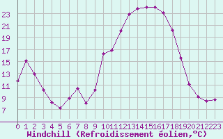 Courbe du refroidissement olien pour Fontenermont (14)