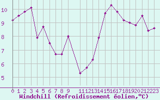 Courbe du refroidissement olien pour Hendaye - Domaine d