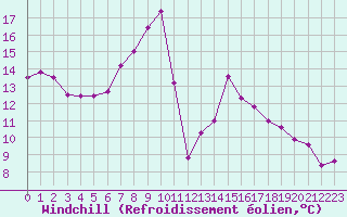 Courbe du refroidissement olien pour Chasseral (Sw)