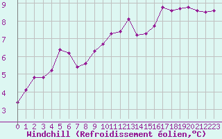 Courbe du refroidissement olien pour Angers-Beaucouz (49)