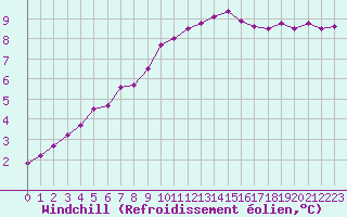 Courbe du refroidissement olien pour Chteau-Chinon (58)