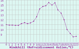 Courbe du refroidissement olien pour Souprosse (40)