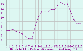 Courbe du refroidissement olien pour La Rochelle - Aerodrome (17)