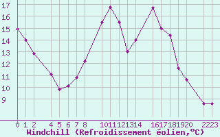 Courbe du refroidissement olien pour Herrera del Duque