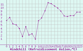 Courbe du refroidissement olien pour Montpellier (34)