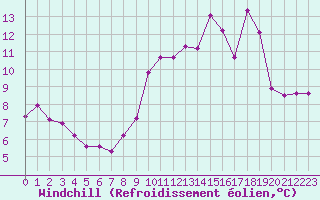 Courbe du refroidissement olien pour Tour-en-Sologne (41)