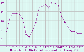Courbe du refroidissement olien pour Ile Rousse (2B)