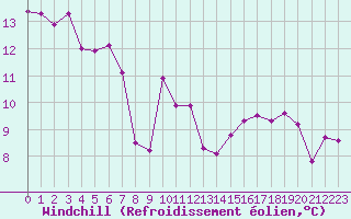 Courbe du refroidissement olien pour Cap Pertusato (2A)
