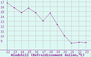 Courbe du refroidissement olien pour Porquerolles (83)