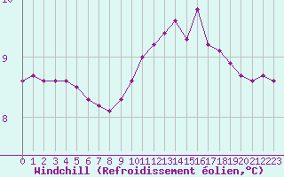 Courbe du refroidissement olien pour Ploeren (56)