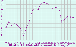 Courbe du refroidissement olien pour Cap Pertusato (2A)