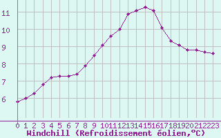 Courbe du refroidissement olien pour Triel-sur-Seine (78)