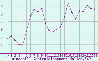 Courbe du refroidissement olien pour Kvamsoy