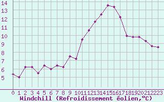 Courbe du refroidissement olien pour Saint-Paul-des-Landes (15)