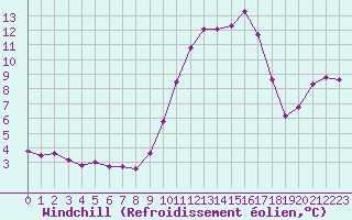 Courbe du refroidissement olien pour Chteau-Chinon (58)