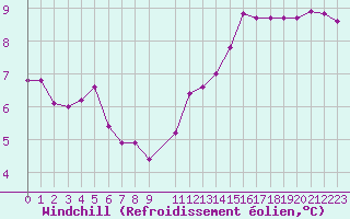 Courbe du refroidissement olien pour Chteaudun (28)