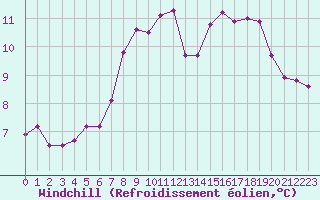 Courbe du refroidissement olien pour Angoulme - Brie Champniers (16)