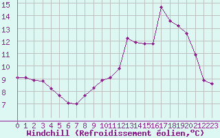 Courbe du refroidissement olien pour Nris-les-Bains (03)