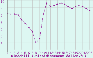 Courbe du refroidissement olien pour Sorcy-Bauthmont (08)