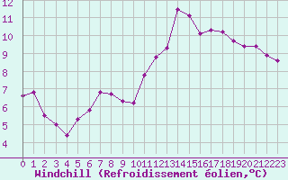 Courbe du refroidissement olien pour Cap Bar (66)