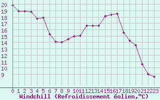 Courbe du refroidissement olien pour Sant Mart de Canals (Esp)