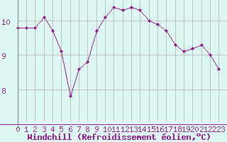 Courbe du refroidissement olien pour Aizenay (85)