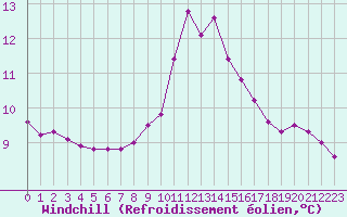 Courbe du refroidissement olien pour Szentgotthard / Farkasfa