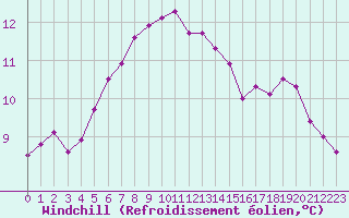 Courbe du refroidissement olien pour Nostang (56)