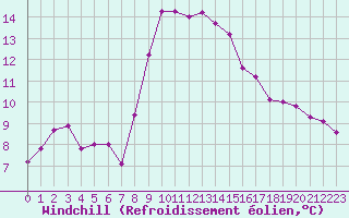 Courbe du refroidissement olien pour Decimomannu