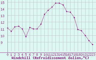 Courbe du refroidissement olien pour Pomrols (34)
