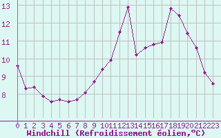 Courbe du refroidissement olien pour Lobbes (Be)