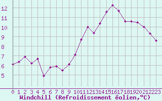 Courbe du refroidissement olien pour Niort (79)