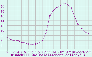 Courbe du refroidissement olien pour Brianon (05)