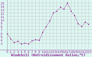Courbe du refroidissement olien pour Saint-Julien-en-Quint (26)