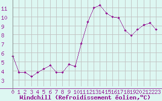 Courbe du refroidissement olien pour Pomrols (34)