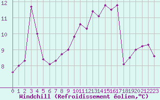 Courbe du refroidissement olien pour Bziers-Centre (34)