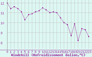 Courbe du refroidissement olien pour Millau - Soulobres (12)