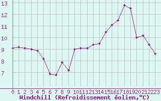 Courbe du refroidissement olien pour Courcelles (Be)