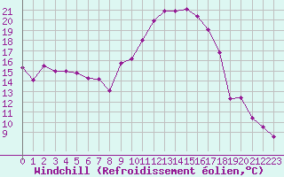 Courbe du refroidissement olien pour Salon-de-Provence (13)