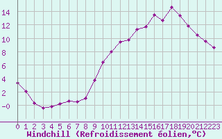Courbe du refroidissement olien pour Landser (68)