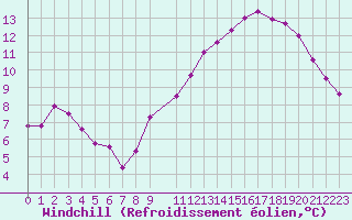 Courbe du refroidissement olien pour Puissalicon (34)