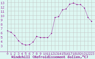 Courbe du refroidissement olien pour Strasbourg (67)