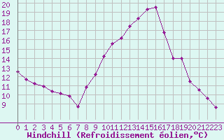 Courbe du refroidissement olien pour Strasbourg (67)