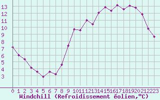 Courbe du refroidissement olien pour Champagne-sur-Seine (77)