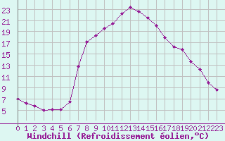 Courbe du refroidissement olien pour Porqueres
