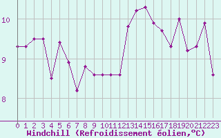 Courbe du refroidissement olien pour Sainte-Ouenne (79)