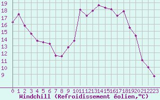 Courbe du refroidissement olien pour Valbonne-Sophia (06)