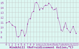 Courbe du refroidissement olien pour Guernesey (UK)